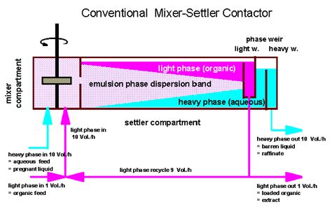 Solvent Extraction In Precious Metal Refining