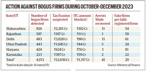 29 273 Bogus Firms Gst Evasion Of Rs 44 015 Crore Detected Since May