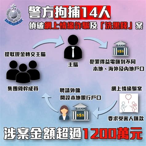 30人墮網戀騙局涉款1200萬 警搗詐騙集團拘14人 港聞 點新聞