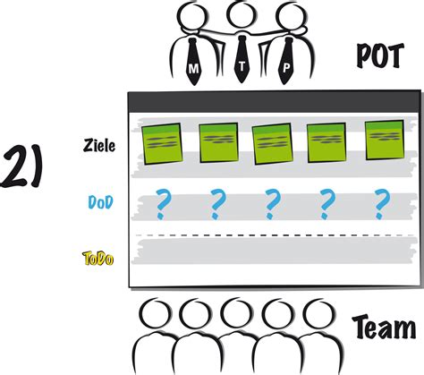 POT Team Ziele DoD ToDo AGILETRANSITION Galerie