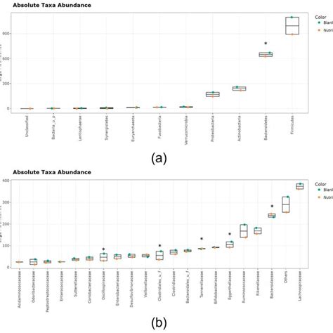 Jitter Plots Showing Average Abundances Log2 Abundances At 48 H Shown