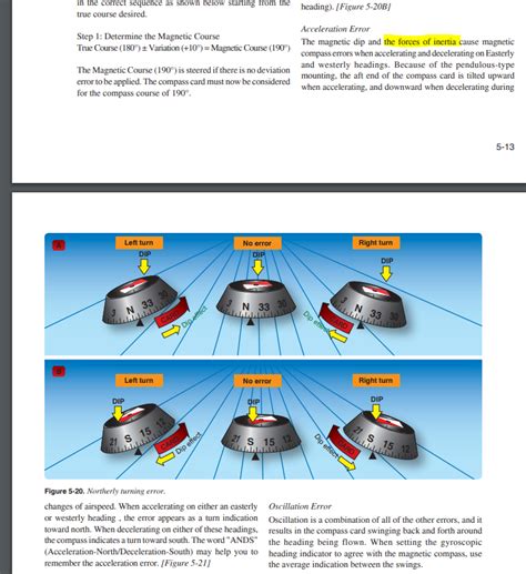 Flight Instruments Are Magnetic Compass Acceleration Errors Due To The Southern Side Of The