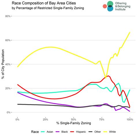 Single-Unit Zoning: Locking Out Diverse Communities in Sacramento