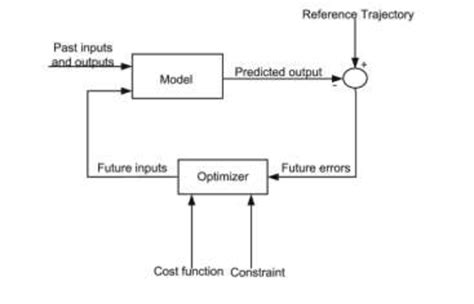 Basic Structure Of Mpc Download Scientific Diagram