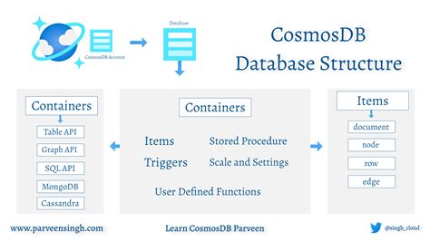 What Is Azure Cosmos Db Parveen Singh