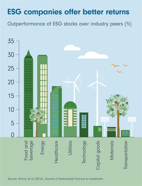 Three Rewarding Reasons To Consider Esg When Investing Fidelity Uae