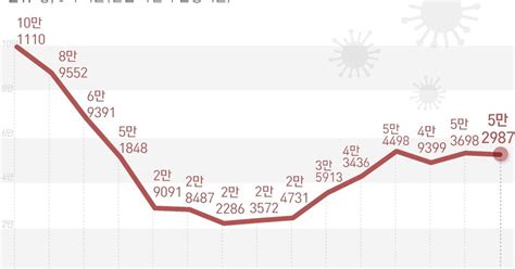 그래픽 코로나19 금요일 신규 확진자 현황2일