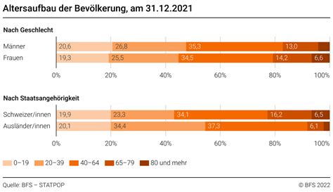 Altersaufbau Der Bevölkerung Nach Geschlecht Und Staatsangehörigkeit