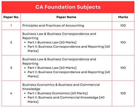 All About CA Foundation Classes CA Intermediate Final Classes