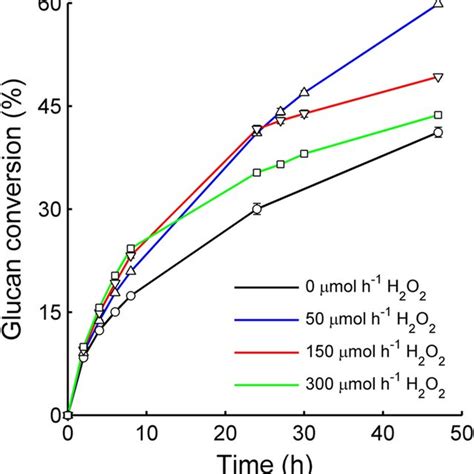 Correlation Between The Oxidation Reduction Potential Orp And H2o2 Download Scientific