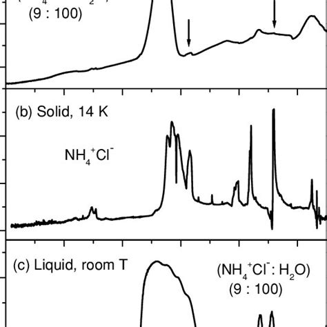 Transmission Ir Spectra Of 25 100 Ammonium Chloride Water Solutions Of