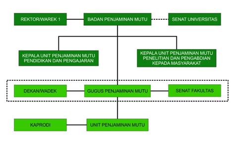 Organisasi Pengelola Spmi Badan Penjaminan Mutu