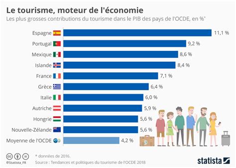 Graphique Le tourisme moteur de l économie Statista