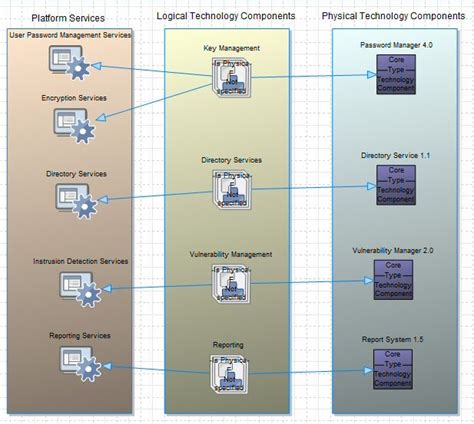 Togaf Process Application Realization Diagram Chalapathi To