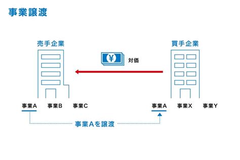 Manda手法の「株式譲渡」とは？事業譲渡との違いやメリットを解説します。