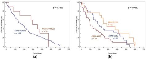 Prognostic Role Of Specific Kras Mutations Detected In Aspiration And