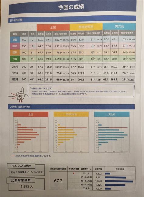 【テスト結果】四谷大塚 全国統一小学生テスト 小4 6月 【日能研・関東】2025年中学受験、無縁地帯からの挑戦