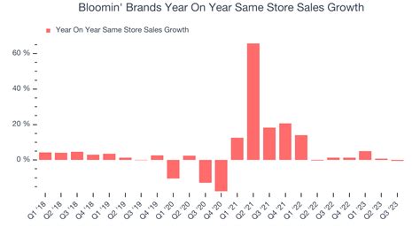 Bloomin' Brands (NASDAQ:BLMN) Misses Q3 Revenue Estimates, Stock Drops ...