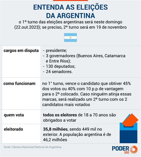 Pesquisas eleitorais indicam votação apertada na Argentina