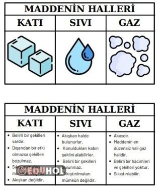 Maddenin Halleri Nteraktif De Eduhol Etkinlik Ndir Oyun Oyna