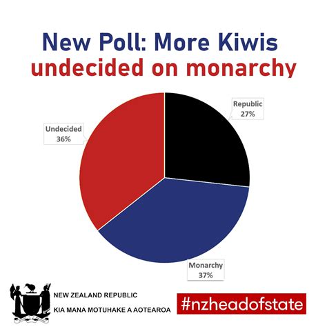 New NZ poll on the monarchy : r/AbolishTheMonarchy