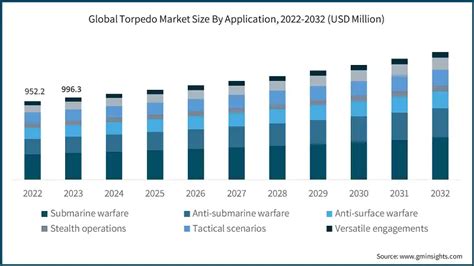 Torpedo Market Size Share And Global Trends Report 2024 2032