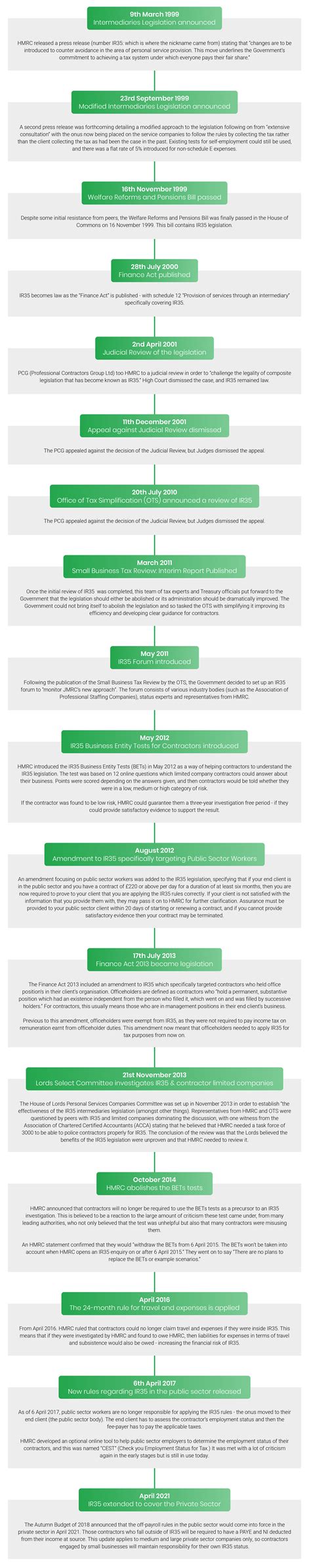 A concise timeline of IR35 history | Agile Recruit