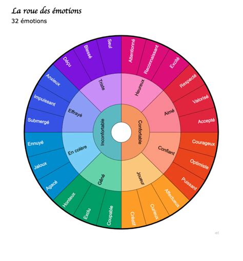 Roue Des Motions Motions Pdf