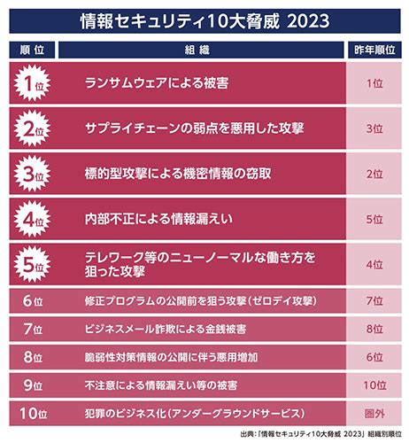 Ipaが「情報セキュリティ10大脅威 2023」を発表～組織の3年連続1位はランサムウェアによる被害～ 情シス事情を知る Necネクサ