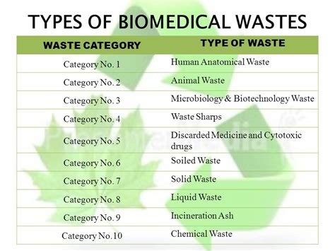 Bio Medical Waste Management Powerpoint Template Ppt Slides