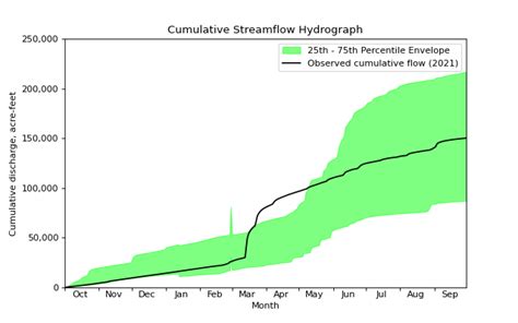 Cumulative Streamflow Hydrographs — hyswap 0.1.dev1+g809a9b9 documentation