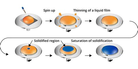 Support Spin Coater Applications Sol Gel Process