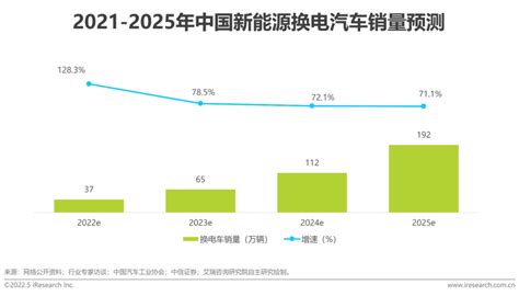 2022年中国新能源汽车换电市场研究报告 详细解读 最新资讯 热点事件 36氪