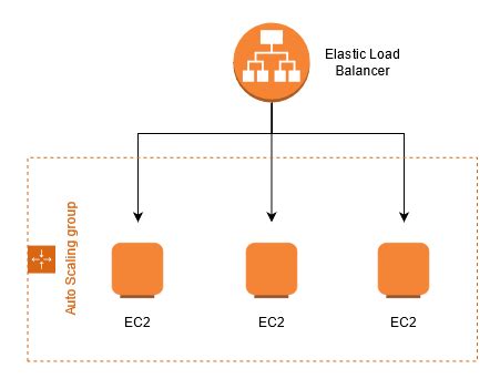 Aws Elastic Load Balancing Elb Tutorials Dojo