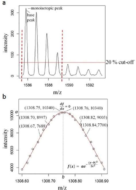 Figure 1 From Analysis Of Isotopic Peaks In Hydrogen Deuterium Exchange