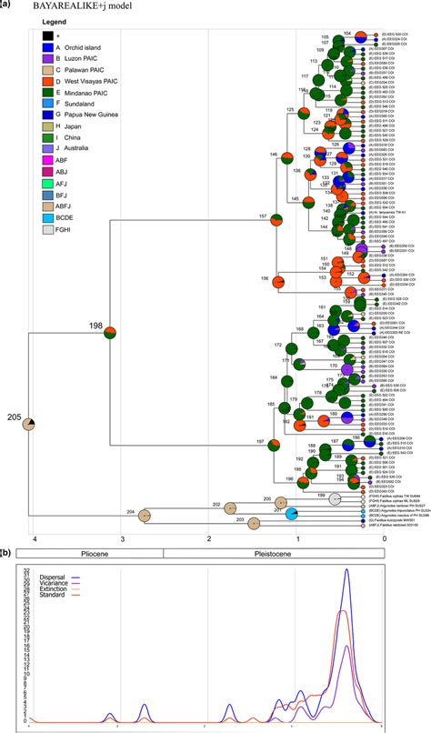 Ancestral Area Reconstruction From Biogeobears Derived From Beast