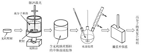 Liquid Phase Laser Sputtering Based Preparation Method Of Inorganic