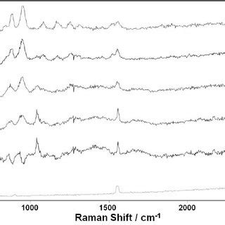 Raman Spectra Of Acetaminophen Acquired With The Cell Spinning And