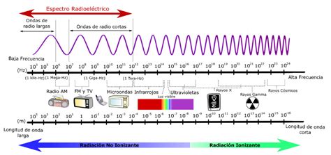 Espectro Electromagnético Nueva Escuela Mexicana Digital