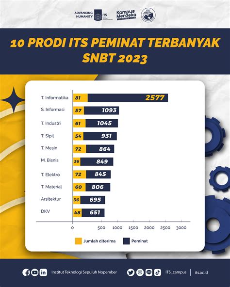 Its Terima Peraih Nilai Utbk Tertinggi Di Indonesia Direktorat Jenderal Pendidikan Tinggi