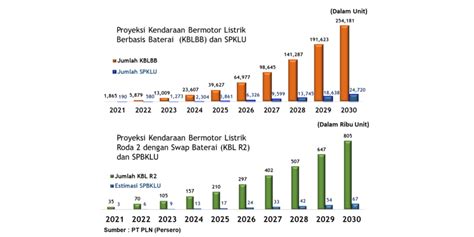 Inovasi Pengembangan Stasiun Pengisian Kendaraan Listrik Umum Spklu