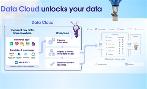 Four Reasons Why The New Data Cloud Is So Strategic For Salesforce