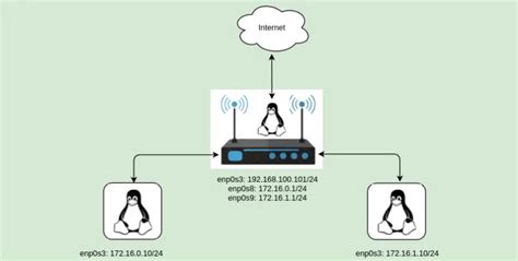 Configure Ubuntu 2004 As Linux Router