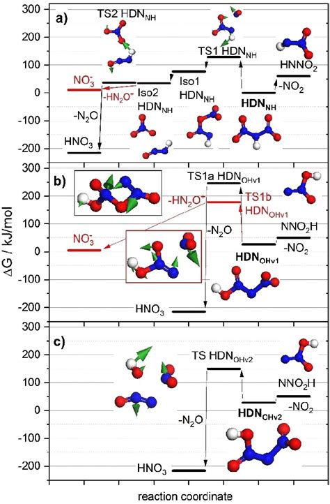 Decomposition Pathways Of Hdn Isomers In Solution Free Energy Profiles