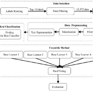 A Mechanism For Multi Label Classification With Ensemble Approach