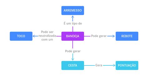 Quais São Os Arremessos Do Basquete Loja Movento