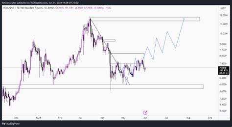 BINGX DOTUSDT PS Chart Image By Flyteamtrader TradingView