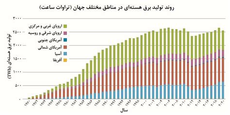 جایگاه نیروگاه‌های هسته‌ای در تولید برق ایران مسیر اقتصاد