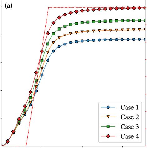 A Predicted í µí¼ Versus Time Curves Per The Prout Thompkins Kinetic Download Scientific