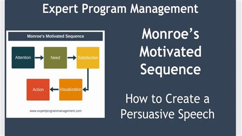 Monroe S Motivated Sequence Example Persuasive Speech Youtube